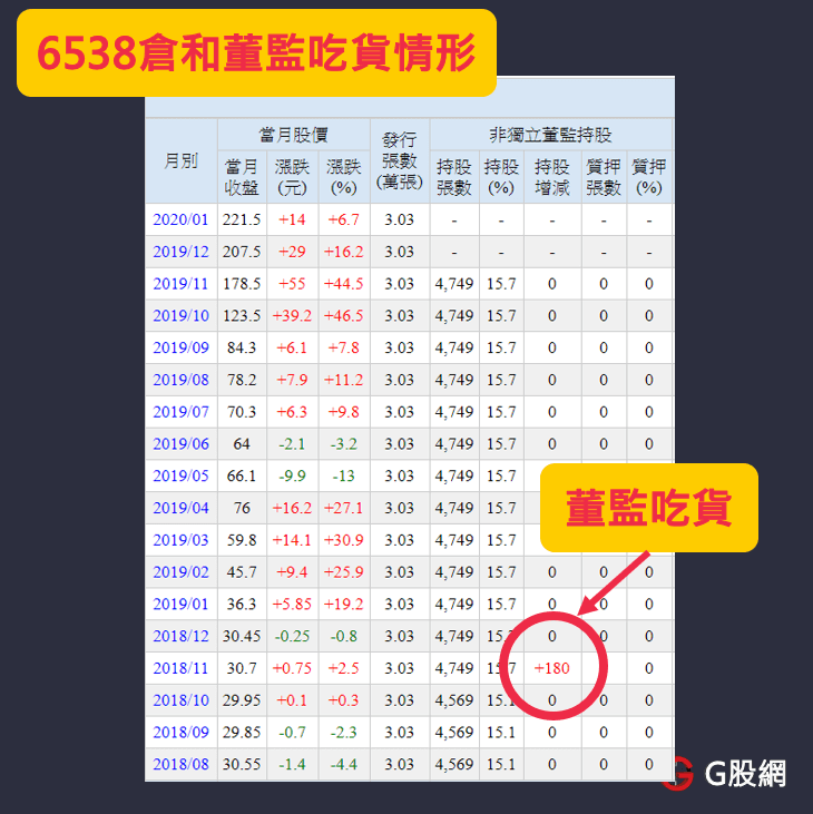 選飆股 看這一篇就夠了 3項飆股必備的線索 G股網